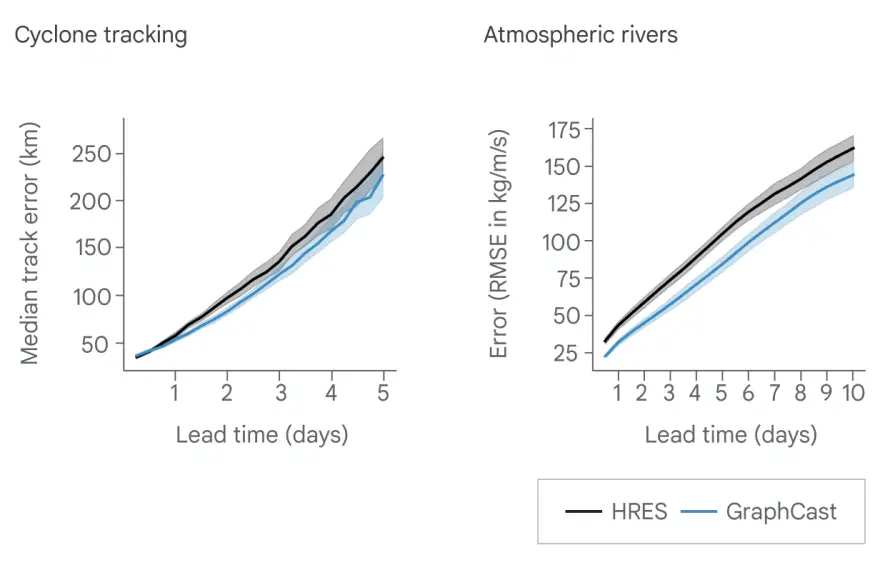 GraphCast: Dự báo thời tiết bằng trí tuệ nhân tạo