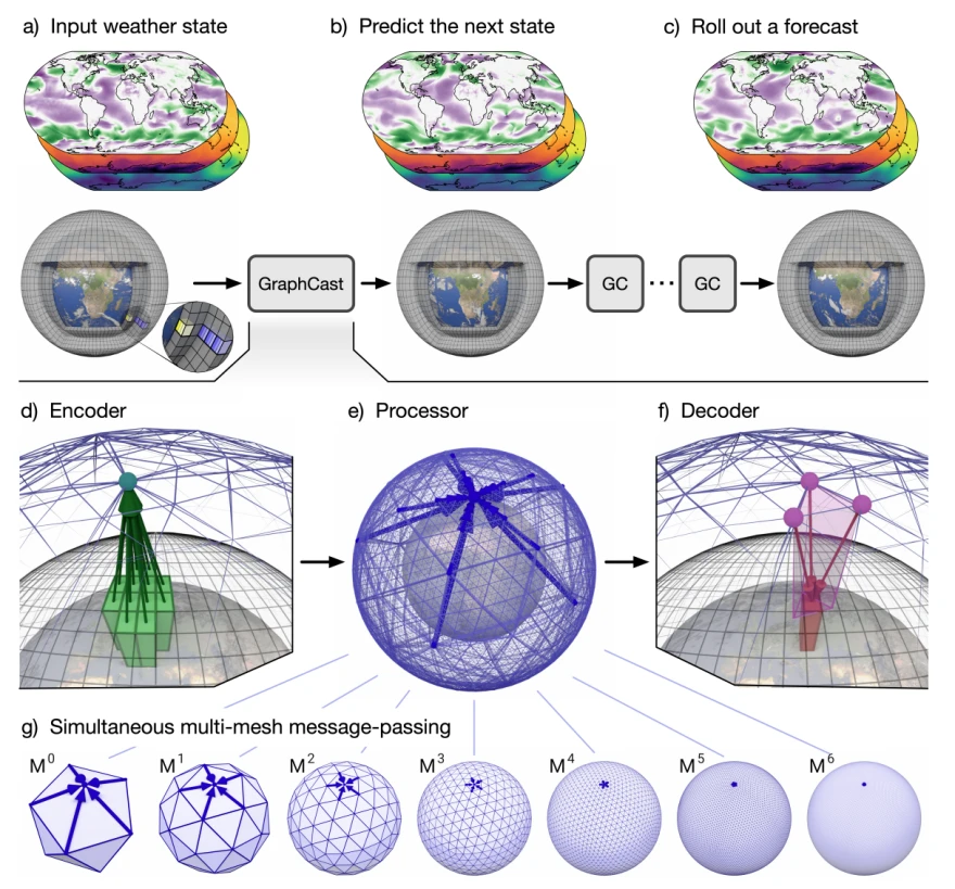 GraphCast: Dự báo thời tiết bằng trí tuệ nhân tạo