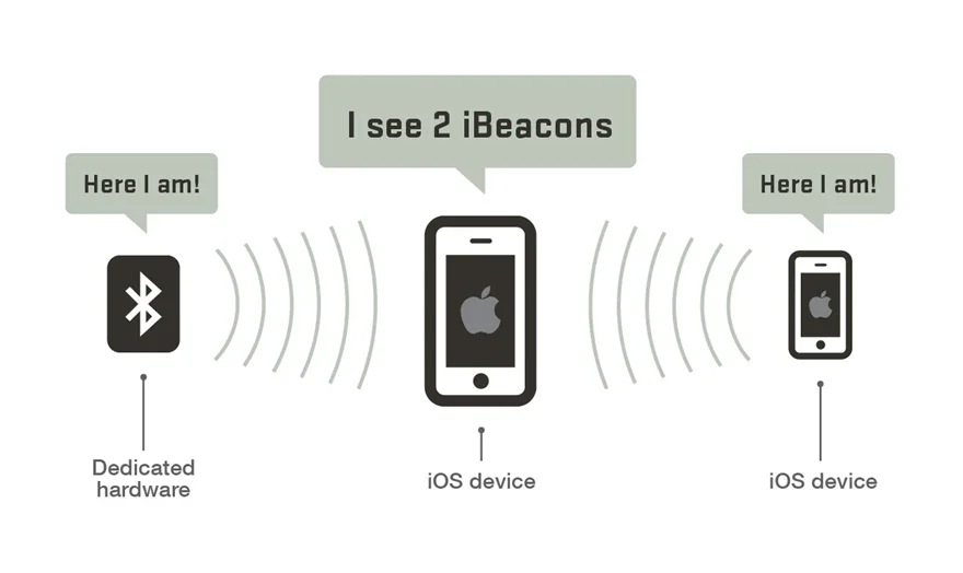 iBeacon là gì? Nguyên lý hoạt động thế nào?