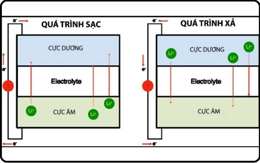 Pin Lithium: Đặc điểm, cấu tạo và ứng dụng trong đời sống