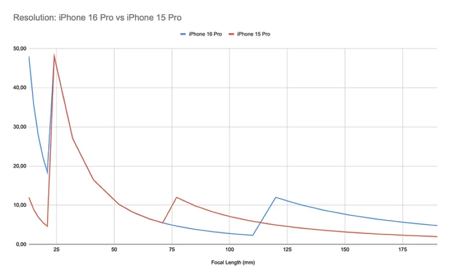 So sánh camera của iPhone 15 Pro và iPhone 16 Pro