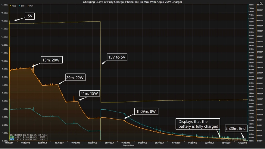 Tốc độ sạc của iPhone 16 Pro Max nhanh đến mức nào