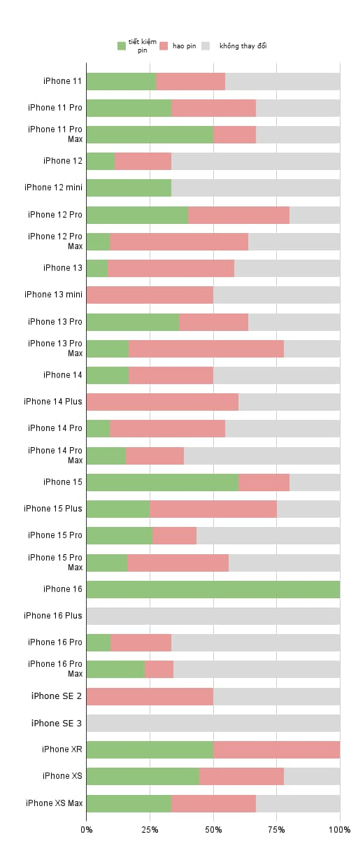 Thời lượng pin thực tế của iOS 18.0.1 trên các iPhone