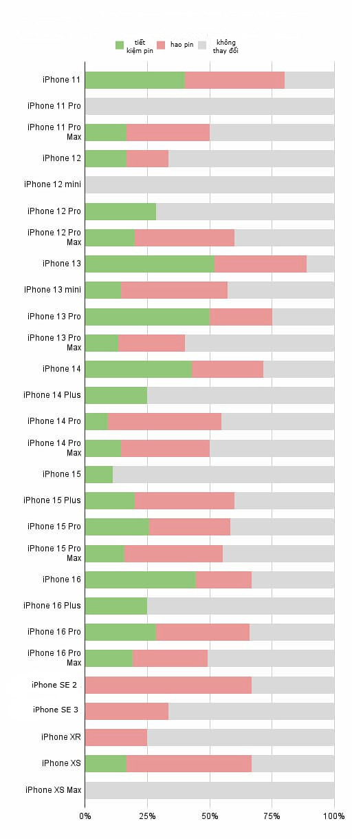 iOS 18.1 會耗盡電池電量嗎？