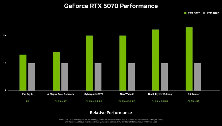 RTX 5070 liệu có thật sự sánh ngang với RTX 4090