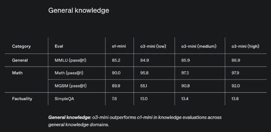 5 điều ChatGPT o3-mini làm tốt hơn các mô hình AI khác
