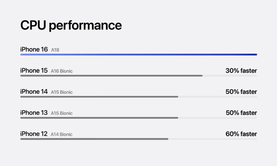 so sánh iphone 16 và iphone 16e