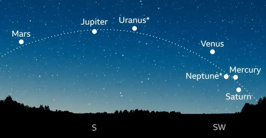 Sự kiện 7 hành tinh thẳng hàng khi nào xảy ra