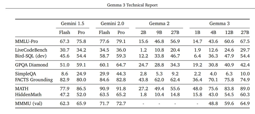 Google ra mắt Gemma 3, đối thủ xứng tầm của DeepSeek R1