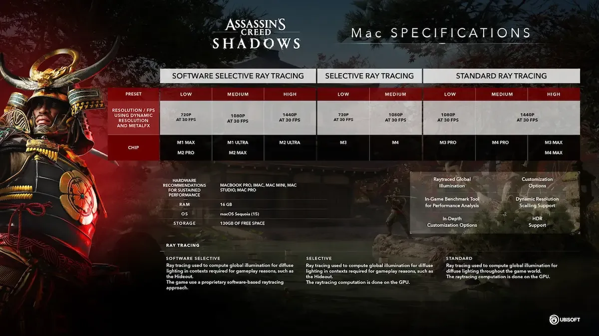Cấu hình Mac để chơi Assassin's Creed Shadows