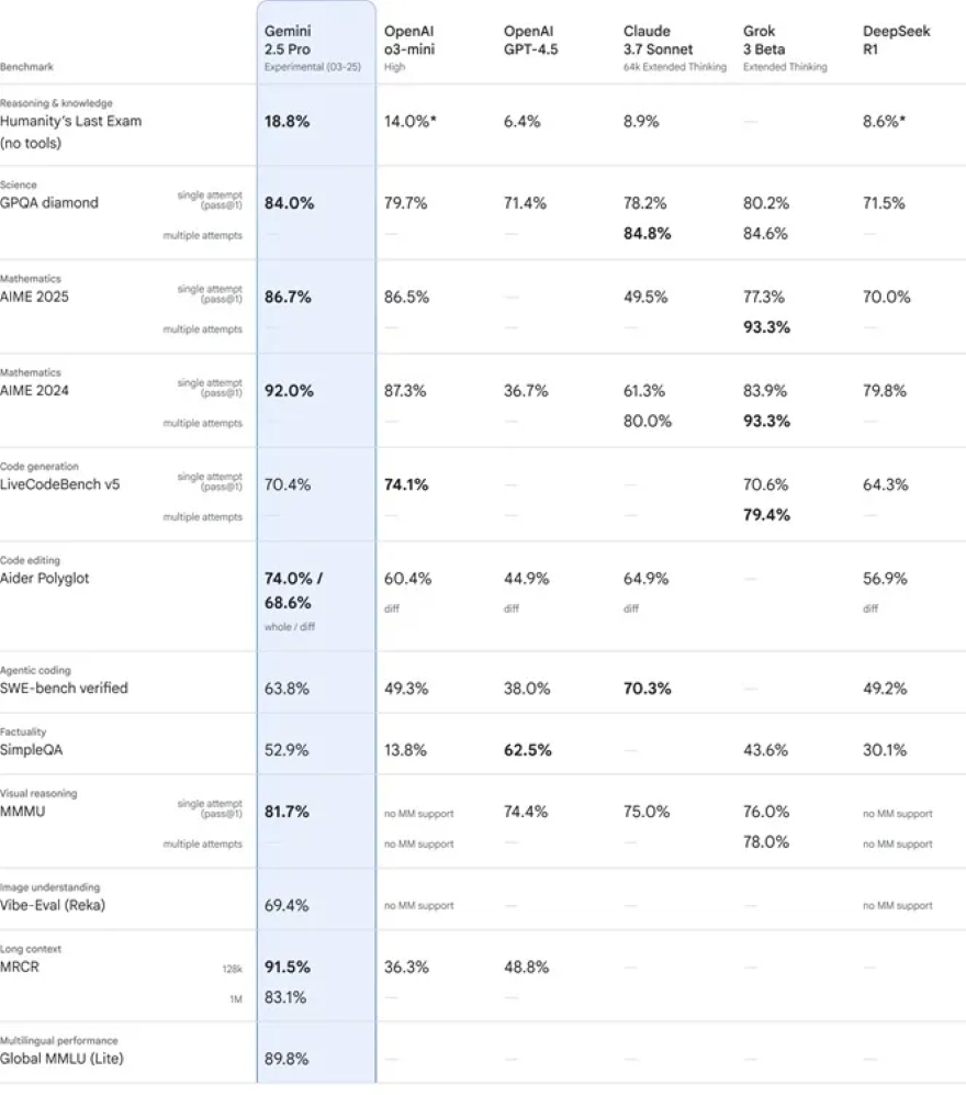 AI Gemini 2.5 Pro vừa ra mắt đã phá vỡ kỷ lục
