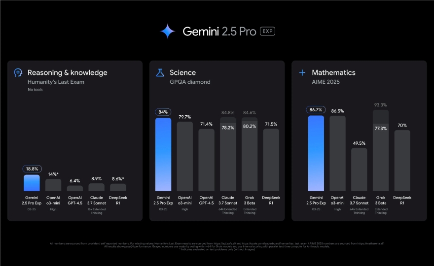 AI Gemini 2.5 Pro vừa ra mắt đã phá vỡ kỷ lục