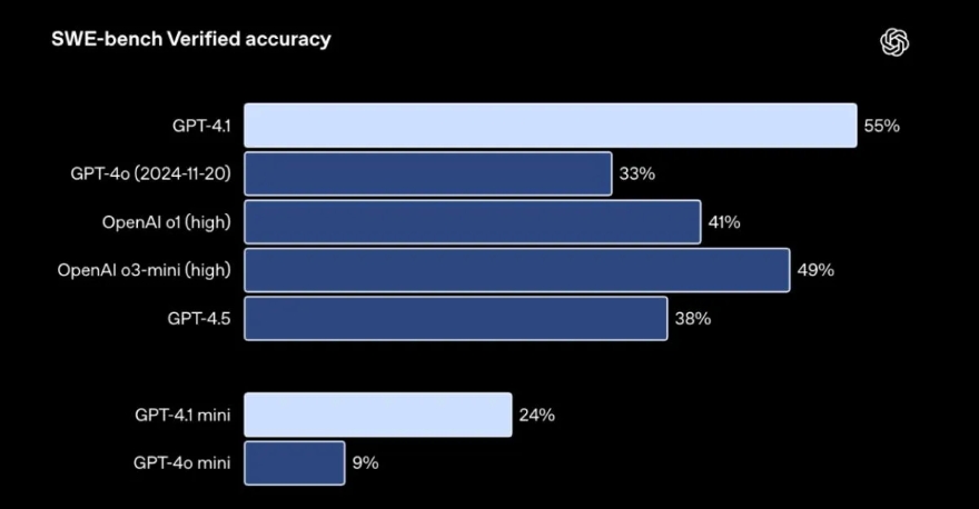 OpenAI tung GPT-4.1 mạnh hơn GPT-4o
