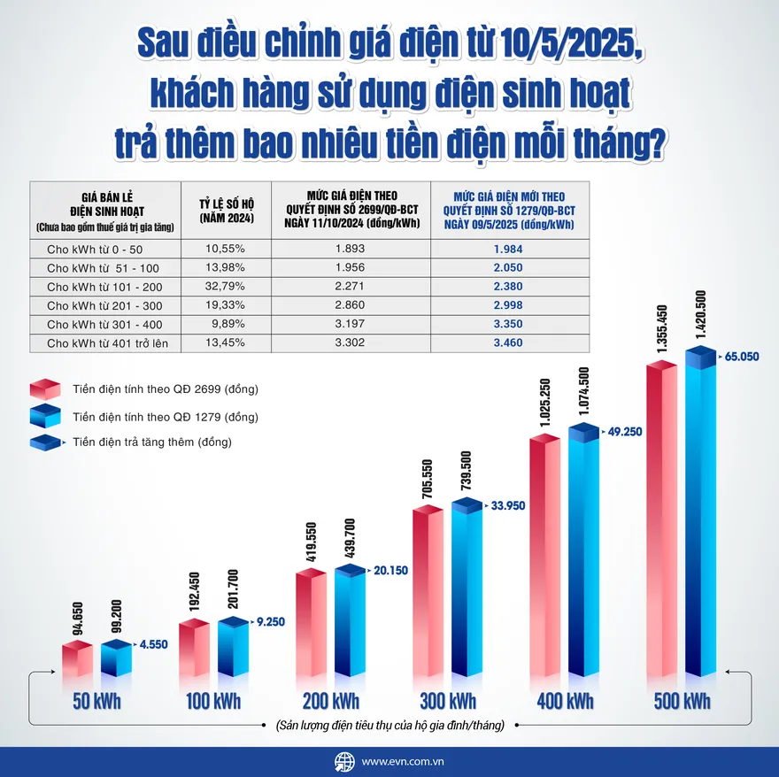 Giá điện tăng, người dùng phải trả thêm bao nhiêu mỗi tháng?
