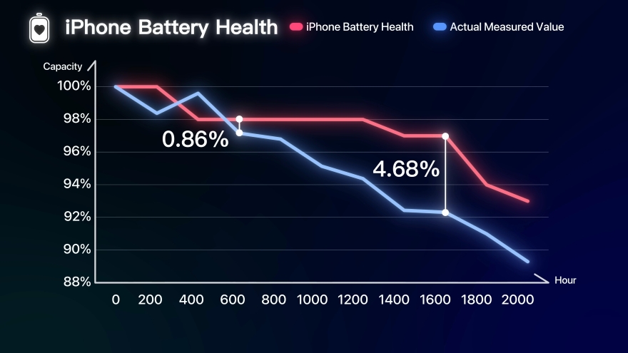 Vừa sạc vừa sử dụng có gây hại đến pin iPhone không