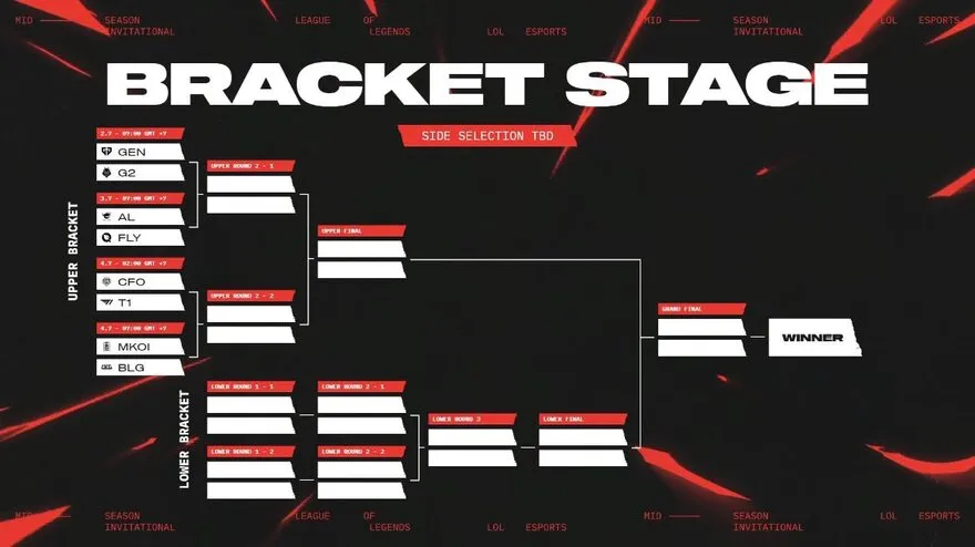 Kết quả vòng Phân nhánh MSI 2025 đầy đủ