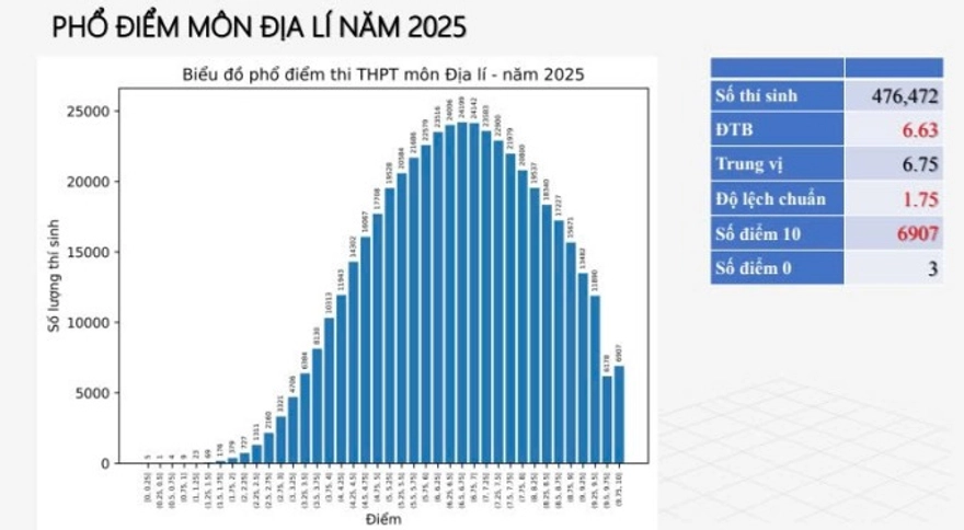 Danh sách phổ điểm thi THPT quốc gia 2025 đầy đủ