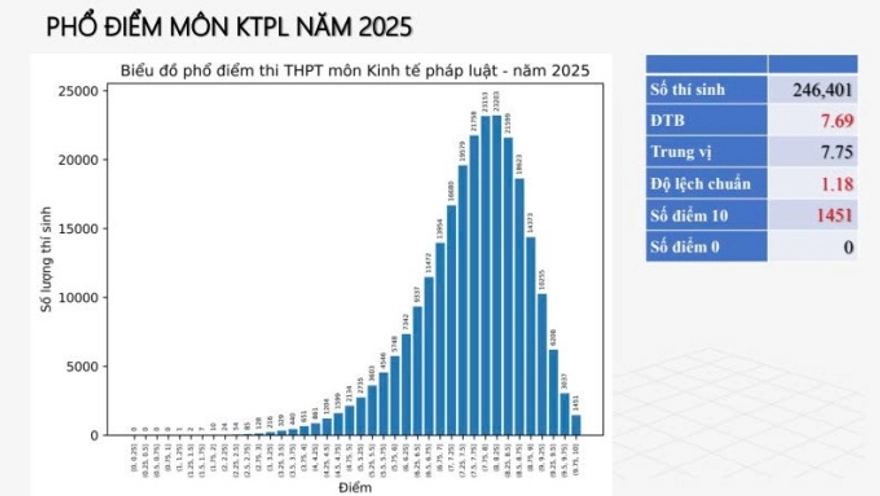 Danh sách phổ điểm thi THPT quốc gia 2025 đầy đủ