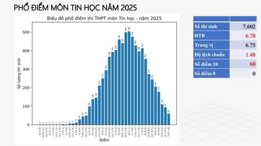 Danh sách phổ điểm thi THPT quốc gia 2025 đầy đủ