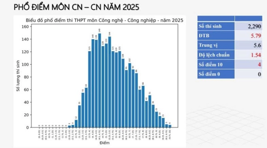 Danh sách phổ điểm thi THPT quốc gia 2025 đầy đủ