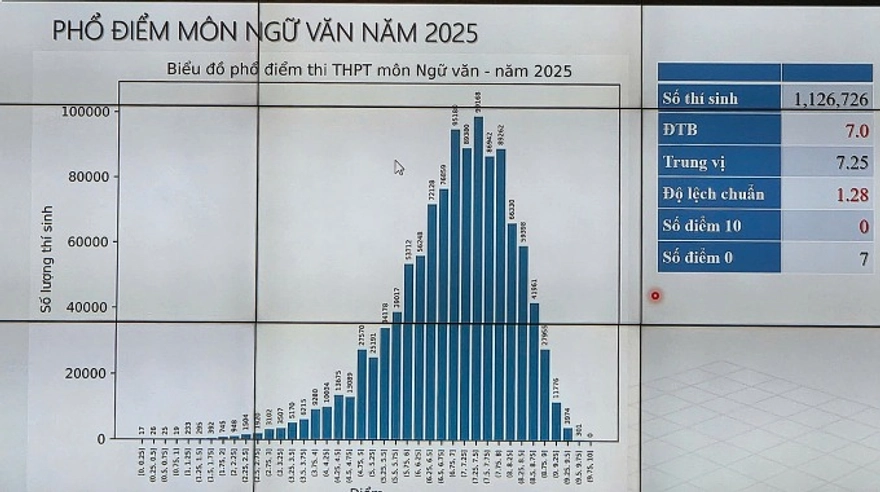 Danh sách phổ điểm thi THPT quốc gia 2025 đầy đủ