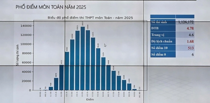 Danh sách phổ điểm thi THPT quốc gia 2025 đầy đủ