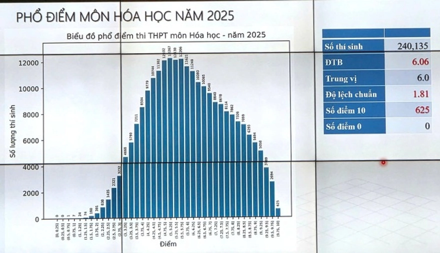 Danh sách phổ điểm thi THPT quốc gia 2025 đầy đủ