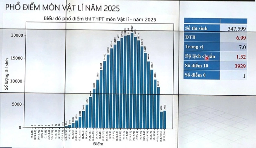 Danh sách phổ điểm thi THPT quốc gia 2025 đầy đủ