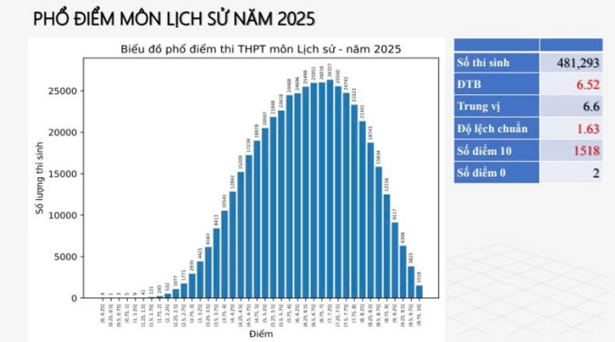 Danh sách phổ điểm thi THPT quốc gia 2025 đầy đủ