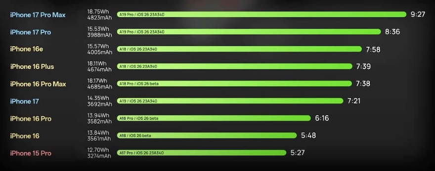 Apple đoạt ngôi vương pin với iPhone 17 Pro Max