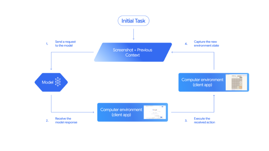 Gemini 2.5: AI của Google có thể thao tác như con người