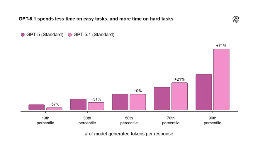 chatgpt-5.1 ra mắt
