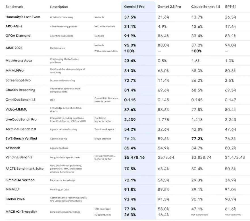 Google ra mắt Gemini 3 Pro