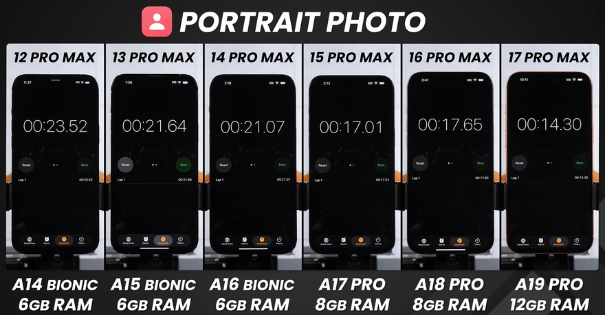 So sánh tốc độ 6 đời iPhone từ iPhone 12 đến iPhone 17