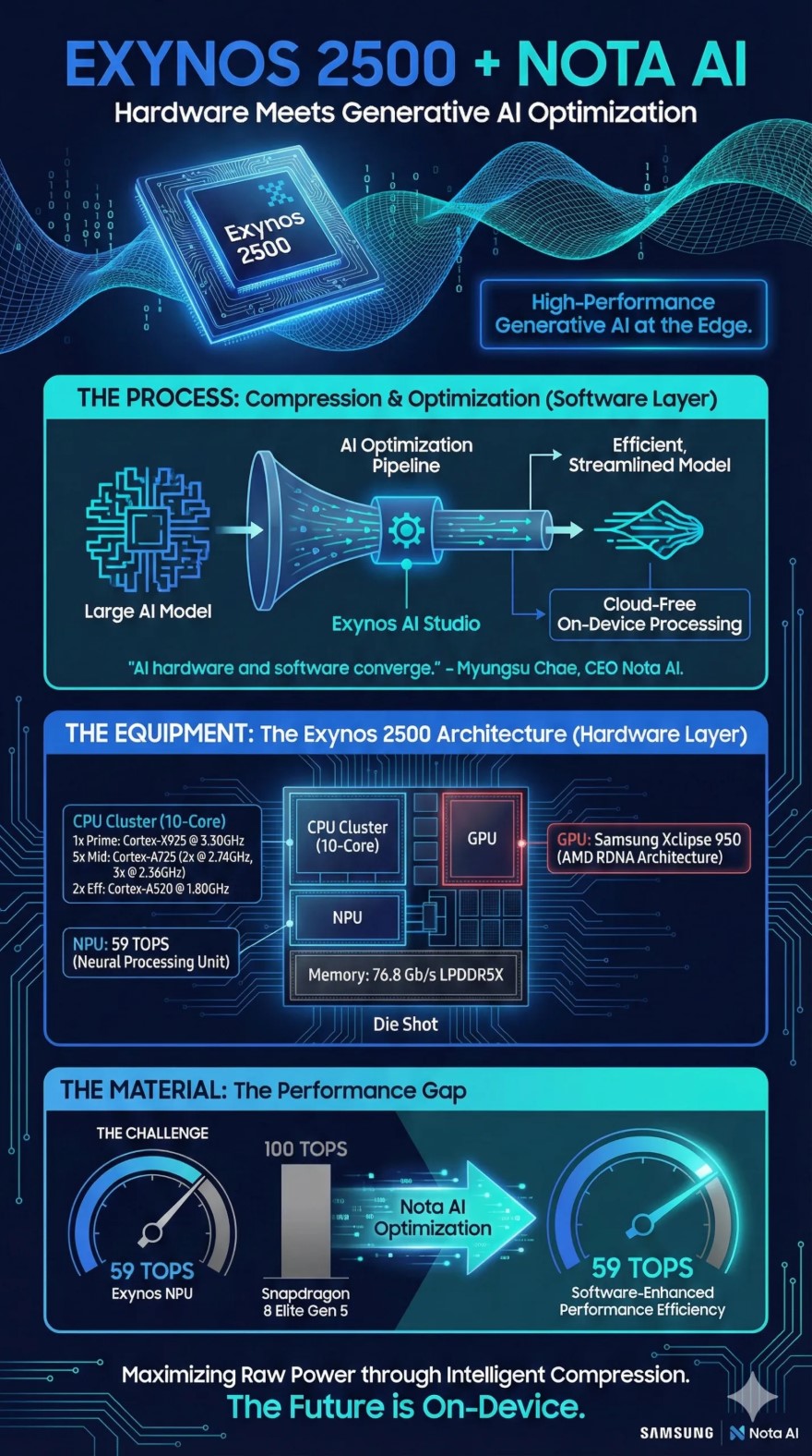 Samsung hợp tác Nota AI để tối ưu Exynos 2500 cho AI