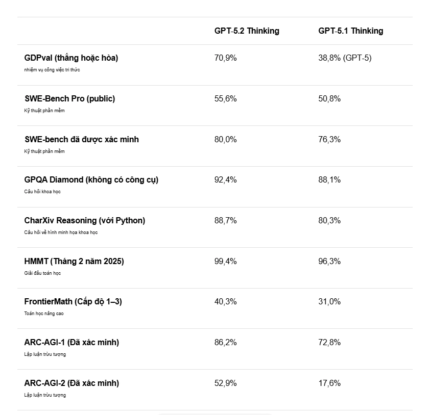 OpenAI vừa ra mắt GPT 5.2 đây là tất cả những tính năng mới