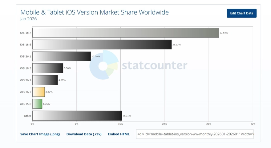 Người dùng vẫn ưu tiên ở lại iOS 18 hơn iOS 26