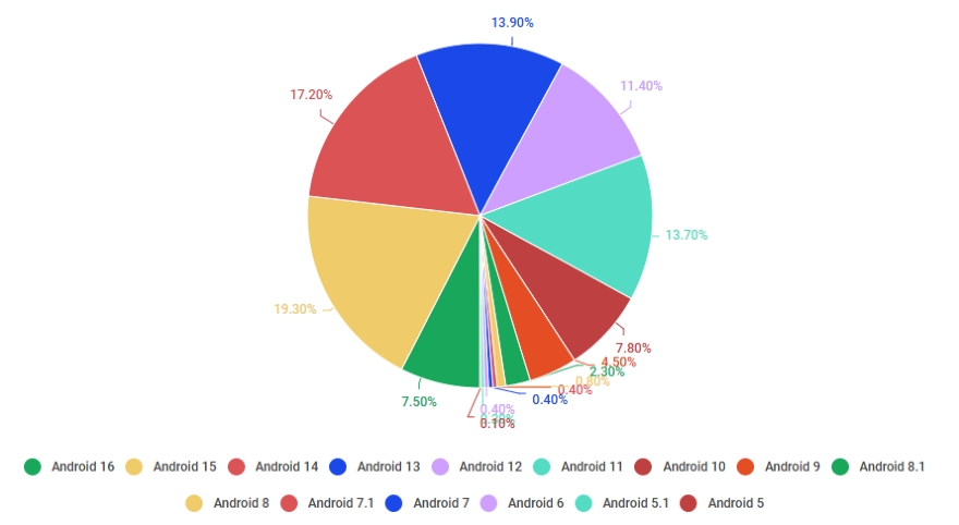 Người dùng vẫn thờ ơ với bản cập nhật Android 16