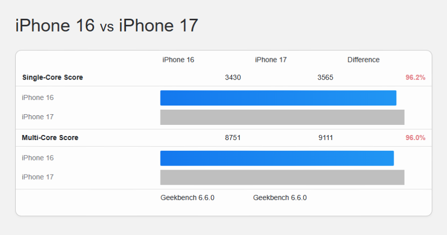 iPhone 16 hay iPhone 17 đáng mua hơn