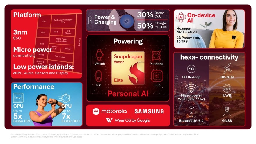 Qualcomm công bố chip Elite đầu tiên cho smartwatch