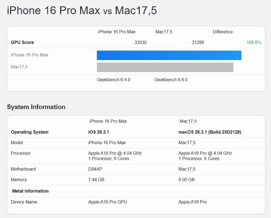 MacBook Neo gần bằng iPhone 16 Pro Max trong benchmark mới