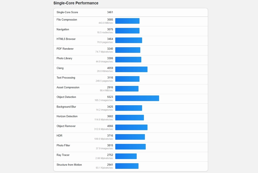 MacBook Neo giá rẻ nhưng đạt điểm hiệu năng mạnh bất ngờ