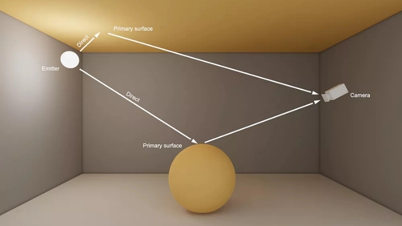 Kỹ thuật chiếu sáng toàn cục tự nhiên cho không gian