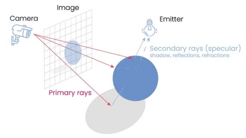 Nguyên lý phản chiếu tia sáng trong môi trường ảo