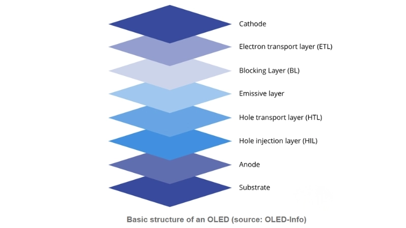 Định nghĩa điốt phát quang hữu cơ trong kỹ thuật hiển thị