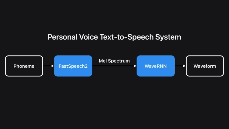 Bản chất của công nghệ Personal Voice