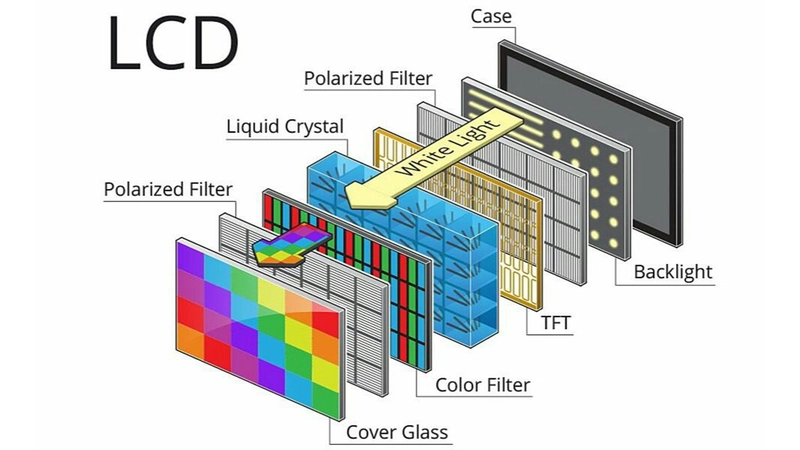 LCD là gì? Đánh giá các tấm nền và kinh nghiệm chọn mua chuẩn