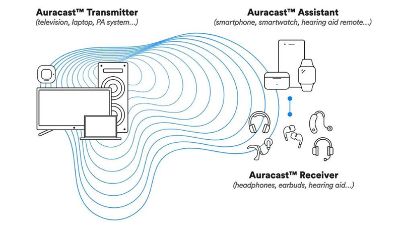 Cơ chế hoạt động của Auracast