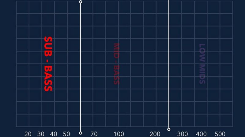 Sub-Bass (20–60 Hz) tạo âm trầm sâu, rung mạnh và tăng độ uy lực cho âm thanh