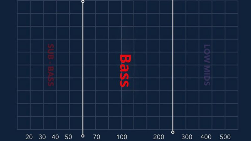 Bass (60–250 Hz) tạo độ dày, lực và độ ấm cho âm thanh